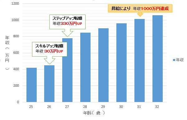 転職による年収推移